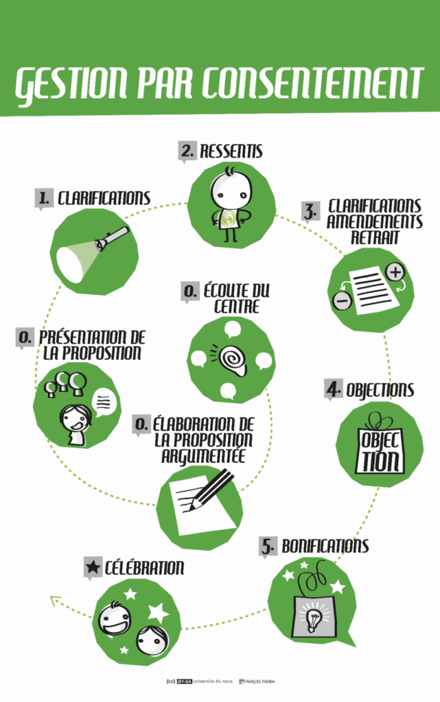 Mode d'emploi de la gestion par consentement